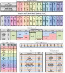 Music Theory Chart In 2019 Music Chords Music Math Music