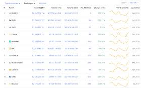It offers a percentage fee charged on each trade, with a takers. Review Of The Top 9 Cryptocurrency Exchanges Atas