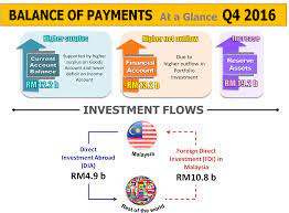 The balance of payments include both the current account and capital account. Malaysia Balance Of Payments Q4 2016 Dr Mohamed Ayyub Hassan