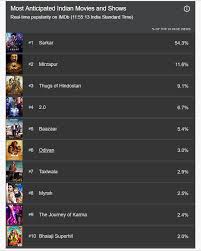 Imdb has released their list of the movies that fans are dying to see most in 2020! Most Anticipated Indian Movies Of 2020 Imdb