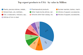 Finding importers / buyers abroad has always been quite challenging for exporters. Goods Exported From India To Usa