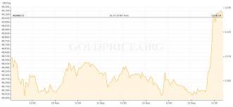 gold price recap august 19 august 23