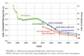 Ldv Fuel Consumption And Ghg Emissions Where Theres A Will