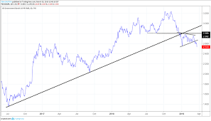 Gold Price Forecast Brightens Amid Drop In Us Treasury Yields