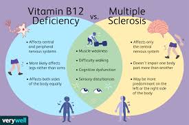In contrast, there are no reliable plant sources of if you have a question about whether it's okay to cut supplements in half or combine supplements to achieve the dose we recommend, the answer. Vitamin B12 Deficiency And Multiple Sclerosis