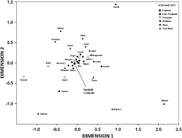 As you go through the list below, try speaking the name aloud along with your last name to hear how it sounds. The Relationship Between Surname Frequency And Y Chromosome Variation In Spain European Journal Of Human Genetics