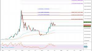 Bitcoin price forecast for tomorrow, week, month, 2020, 2021, 2022. Bitcoin Btc Price Prediction 2020 25 400 Possible
