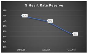 mike prevost heart rate reserve measuring cardiovascular