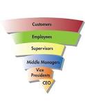 Image result for Discuss how employee empowerment and decision—making autonomy impact work performance, morale, and motivation.