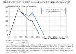 ] bonjour, je suis au chômage depuis le 8 avril 2013 et je viens de toucher une prime d'intéressement sur mon emploi que j'avais en 2012 et le mois prochain je vais toucher une prime de participation.dans quelle rubrique de la caf lors de la déclaration trimestrielle est ce que je dois les. La Revolution Silencieuse De La Prime D Activite La Vie Des Idees