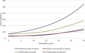 Malaysia's palm oil industry, a pillar of the national economy, has tied its fortunes to india in particular in recent years. Reconciling Oil Palm Economic Development And Environmental Conservation In Indonesia A Value Chain Dynamic Approach Sciencedirect