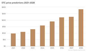 We can determine how the investment community views etc versus eth by analyzing how much capital or investment dollars are being committed to the two. Etc Coin Price Prediction 2021 2028 A Sustainable Rally