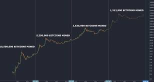 The fourth bitcoin halving is expected to take place in 2024, meaning we can expect to see a spike in price for 2025. Halving Simplified The Bitcoin Mining Reward Halves Every 210 000 Blocks 4 Years This Creates Market Cycles The Next Halving Happens In 3 Months The Mining Reward Will Drop From 12 5 To 6 25