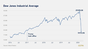 Worried about another stock market crash? What Are Stock Market Circuit Breakers Cgtn