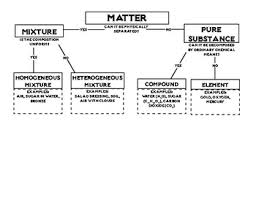 Classification Of Matter Flowchart