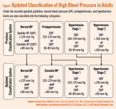 Redefining Blood Pressure Levels Physicians Weekly