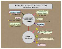 It is based on functional contextualism and is derived as a clinical application of the relational frame theory, a The Six Core Therapeutic Processes Of Act Acceptance Commitment Therapy Mindmapper Mind Map Template Biggerplate