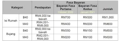 Home banking personas de bpn es un servicio que te permite administrar tu dinero y tiempo on line, realizando consultas y operaciones bancarias con la mayor comodidad, en forma remota. Bpn 2 0 Second Payouts Worth Rm100 To Rm300 Will Reach You Starting 21 January