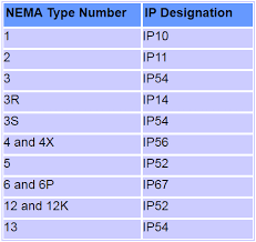 Nema Enclosure Types Standards In 2019 Tools Instruments