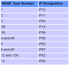 nema enclosure types standards in 2019 tools instruments