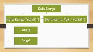 Kalimat aktif transitif, aktif intransitif, ekatransitif, dan dwitansitif. Kata Kerja Kata Kerja Transitif Aktif Pasif