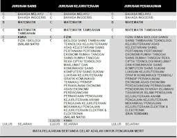 1.2.2.2.2 di sekolah berasrama penuh bagi kolej islam sultan alam shah (kisas) dan sekolah. Kolej Matrikulasi Kelantan Soalan Lazim