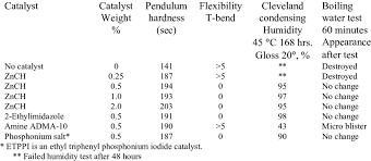 Cure Response And Resistance Properties Of Carboxyl