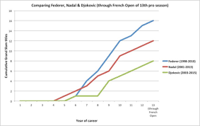 Nadal came in as the king of clay, having won 13 french open titles. Novak Djokovic How Roger Federer Rafael Nadal Compare Sports Illustrated