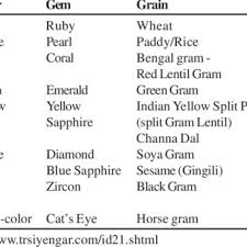 Nine Grains Used In Hindu Rituals Navadhanya Download Table Below is a useful list of professions in english. nine grains used in hindu rituals