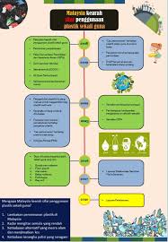 Find the best deals on flights to malaysia. Infografik Malaysia Ke Arah Sifar Penggunaan Plastik Sekali Guna Enviro Knowledge Center