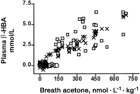 Breath Acetone As A Measure Of Systemic Ketosis Assessed In