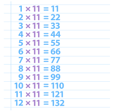 Multiplication table will give you the multiply result of the numbers with yellow color. 11 Times Table Eleven Times Table Dk Find Out