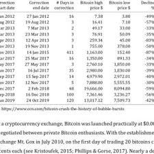 As bitcoin consolidates in a tight $6,900 to $7,100 range three technical factors suggest btc is vulnerable to a sharp correction. Historical Corrections Of Bitcoin Btcusd Download Scientific Diagram