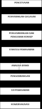 Menurut purwodarminto, nilai dapat diartikan dalam 5 hal. Rumah Umkm Pengertian Produk Baru Dan Pengembangan Produk Menurut Ahli
