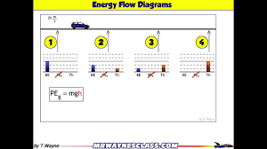 Energy Flow Diagram Example Of Car Slowing Down