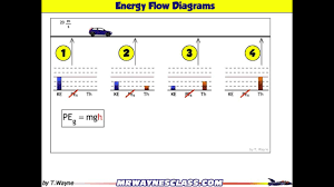 energy flow diagram example of car slowing down