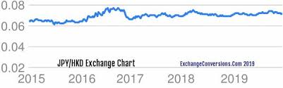 Jpy To Hkd Charts Today 6 Months 5 Years 10 Years And 20