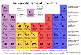 periodic table of strengths updated with 2014 frequency