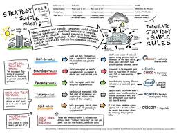 Strategy As Simple Rules Sketchnotes With Images Sketch Notes Marketing Analysis