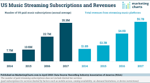 Us Recorded Music Revenues Grow Again As Paid Streaming