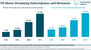 us recorded music revenues grow again as paid streaming