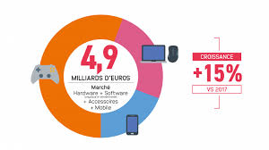 En france, 2007 a été une année record pour l'industrie du jeu vidéo selon une étude gfk qui porte sur 15 pays. Pourquoi Les Marques Devraient Se Preoccuper Des Gamers Agence 90