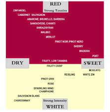 Wines Listed From Dry To Sweet Charts