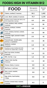 Vitamin B12 Understanding Deficiency And Supplementation Diet Vs Disease Vitamin B12 Foods B12 Foods Vitamin B12