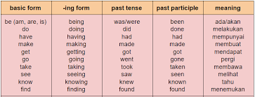 Kill, killed, killed = membunuh 6. Pengertian Macam Dan Daftar Kata Kerja Verbs Beserta Artinya Yureka Education Center