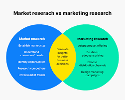 Market Research vs. Marketing Research - Digital Media Ninja