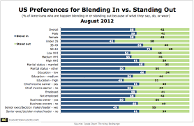 Ipsos Us Blend In V Stand Out August 2012 Png Marketing Charts