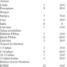 Individuals who differ from soceital or community standards of normalcy. Tahap Bahasa Isyarat Guru Pendidikan Khas Bermasalah Pendengaran Download Table