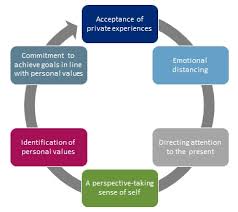 Acceptance and commitment therapy is also playing a growing role in sports contexts, where its impact on performance has shown more promising the use of acceptance and commitment therapy to prevent the rehospitalization of psychotic patients: Acceptance And Commitment Therapy Act Worksheets Allceus Counseling Ceus