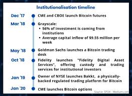 Yes, digital assets can be valued, at least some of them. 2021 Investor S Guide To Crypto Coincodecap